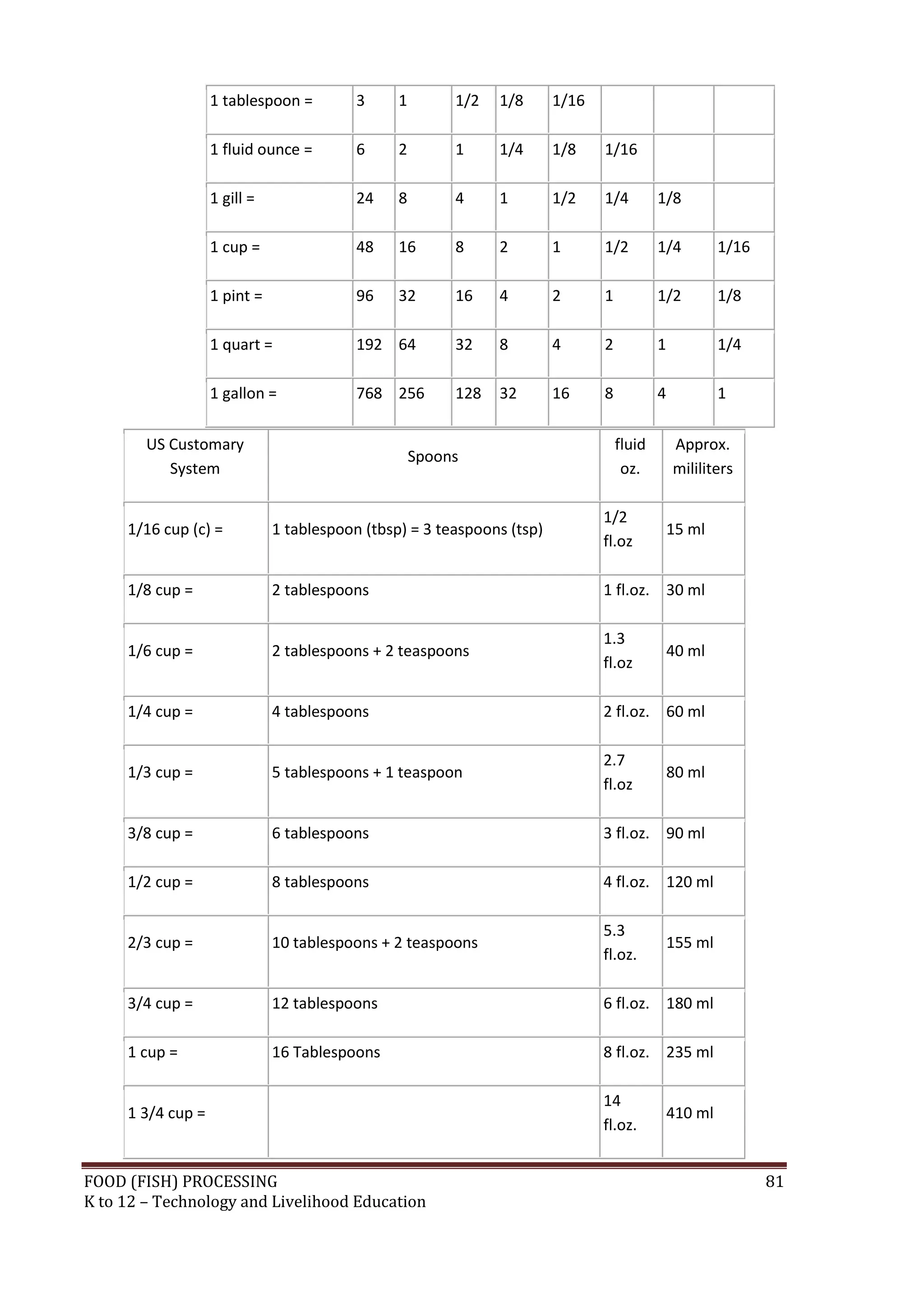 1 tablespoon =         3     1        1/2   1/8      1/16

                   1 fluid ounce =        6     2        1     1/4      1/8    1/16

                   1 gill =               24    8        4     1        1/2    1/4         1/8

                   1 cup =                48    16       8     2        1      1/2         1/4          1/16

                   1 pint =               96    32       16    4        2      1           1/2          1/8

                   1 quart =              192 64         32    8        4      2           1            1/4

                   1 gallon =             768 256        128   32       16     8           4            1

        US Customary                                                               fluid       Approx.
                                                    Spoons
           System                                                                   oz.        mililiters

                                                                               1/2
     1/16 cup (c) =           1 tablespoon (tbsp) = 3 teaspoons (tsp)                          15 ml
                                                                               fl.oz

     1/8 cup =                2 tablespoons                                    1 fl.oz. 30 ml

                                                                               1.3
     1/6 cup =                2 tablespoons + 2 teaspoons                                      40 ml
                                                                               fl.oz

     1/4 cup =                4 tablespoons                                    2 fl.oz. 60 ml

                                                                               2.7
     1/3 cup =                5 tablespoons + 1 teaspoon                                       80 ml
                                                                               fl.oz

     3/8 cup =                6 tablespoons                                    3 fl.oz. 90 ml

     1/2 cup =                8 tablespoons                                    4 fl.oz. 120 ml

                                                                               5.3
     2/3 cup =                10 tablespoons + 2 teaspoons                                     155 ml
                                                                               fl.oz.

     3/4 cup =                12 tablespoons                                   6 fl.oz. 180 ml

     1 cup =                  16 Tablespoons                                   8 fl.oz. 235 ml

                                                                               14
     1 3/4 cup =                                                                               410 ml
                                                                               fl.oz.


FOOD (FISH) PROCESSING                                                                                         81
K to 12 – Technology and Livelihood Education
 