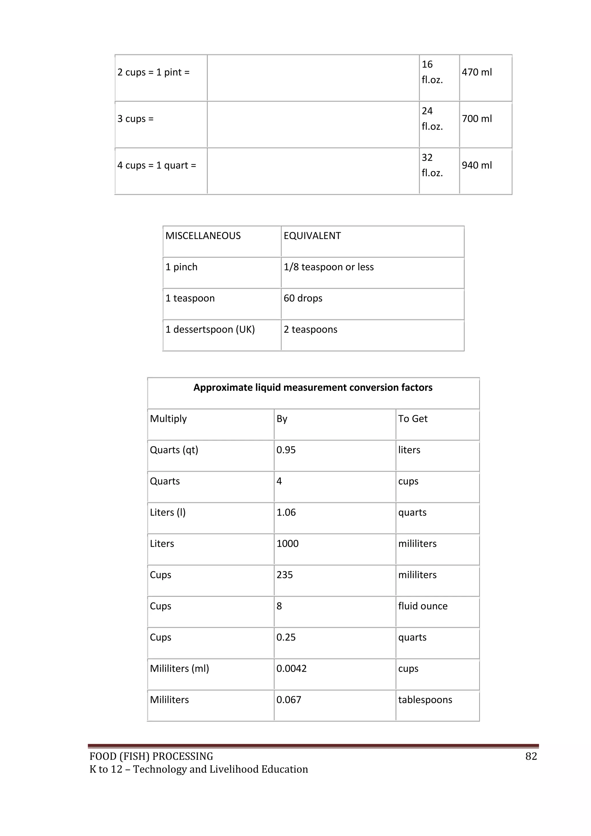 16
     2 cups = 1 pint =                                                                 470 ml
                                                                              fl.oz.

                                                                              24
     3 cups =                                                                          700 ml
                                                                              fl.oz.

                                                                              32
     4 cups = 1 quart =                                                                940 ml
                                                                              fl.oz.




                MISCELLANEOUS                 EQUIVALENT

                1 pinch                       1/8 teaspoon or less

                1 teaspoon                    60 drops

                1 dessertspoon (UK)           2 teaspoons




                         Approximate liquid measurement conversion factors

            Multiply                      By                         To Get

            Quarts (qt)                   0.95                       liters

            Quarts                        4                          cups

            Liters (l)                    1.06                       quarts

            Liters                        1000                       mililiters

            Cups                          235                        mililiters

            Cups                          8                          fluid ounce

            Cups                          0.25                       quarts

            Mililiters (ml)               0.0042                     cups

            Mililiters                    0.067                      tablespoons




FOOD (FISH) PROCESSING                                                                          82
K to 12 – Technology and Livelihood Education
 