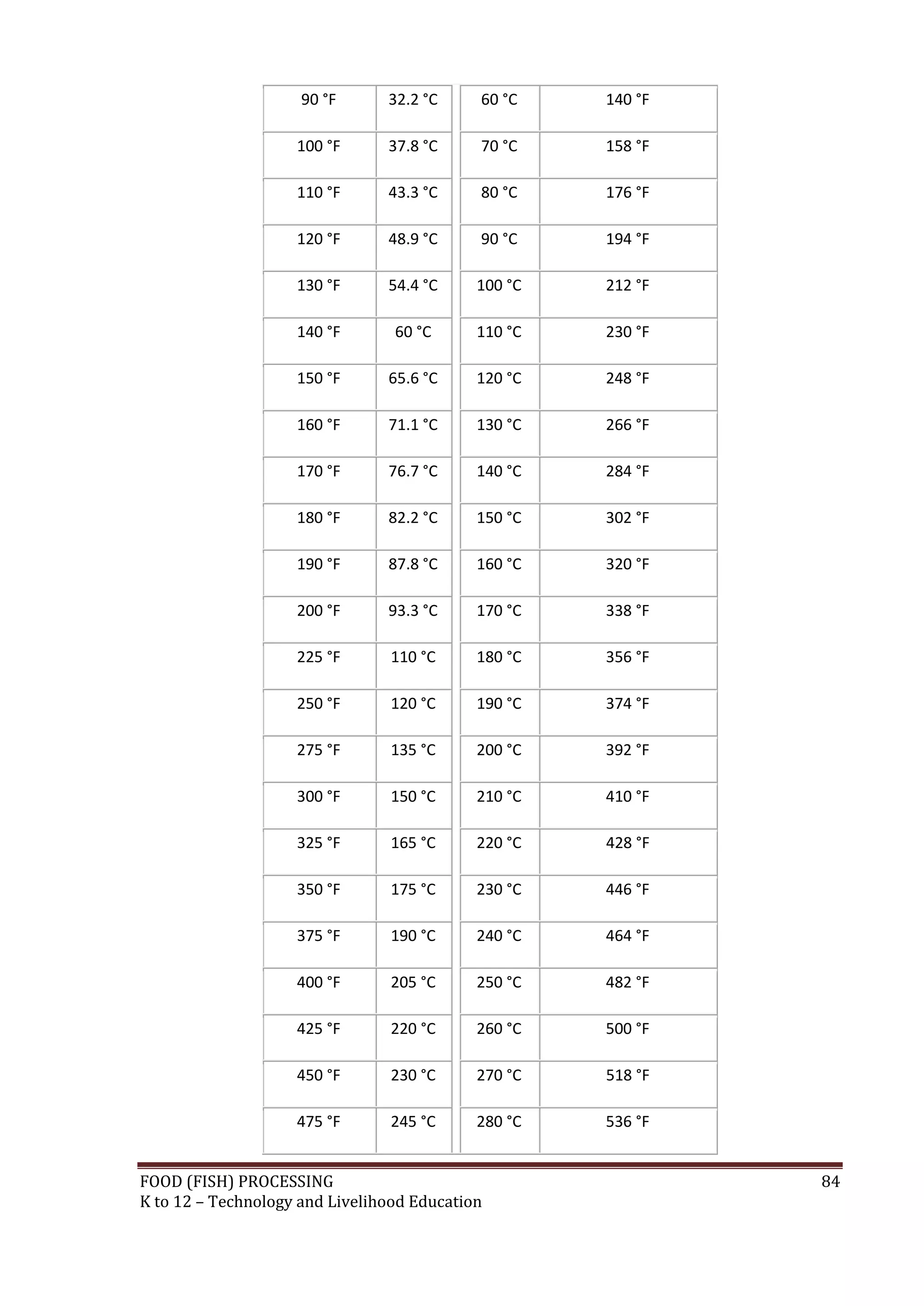 90 °F      32.2 °C     60 °C    140 °F

                    100 °F      37.8 °C     70 °C    158 °F

                    110 °F      43.3 °C     80 °C    176 °F

                    120 °F      48.9 °C     90 °C    194 °F

                    130 °F      54.4 °C     100 °C   212 °F

                    140 °F       60 °C      110 °C   230 °F

                    150 °F      65.6 °C     120 °C   248 °F

                    160 °F      71.1 °C     130 °C   266 °F

                    170 °F      76.7 °C     140 °C   284 °F

                    180 °F      82.2 °C     150 °C   302 °F

                    190 °F      87.8 °C     160 °C   320 °F

                    200 °F      93.3 °C     170 °C   338 °F

                    225 °F      110 °C      180 °C   356 °F

                    250 °F      120 °C      190 °C   374 °F

                    275 °F      135 °C      200 °C   392 °F

                    300 °F      150 °C      210 °C   410 °F

                    325 °F      165 °C      220 °C   428 °F

                    350 °F      175 °C      230 °C   446 °F

                    375 °F      190 °C      240 °C   464 °F

                    400 °F      205 °C      250 °C   482 °F

                    425 °F      220 °C      260 °C   500 °F

                    450 °F      230 °C      270 °C   518 °F

                    475 °F      245 °C      280 °C   536 °F


FOOD (FISH) PROCESSING                                        84
K to 12 – Technology and Livelihood Education
 