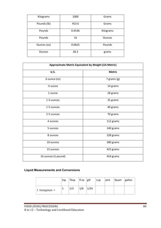 Kilograms                  1000                         Grams

         Pounds (lb)                 453.6                        Grams

           Pounds                   0.4536                       Kilograms

           Pounds                        16                       Ounces

         Ounces (oz)                0.0625                        Pounds

           Ounces                    28.3                         grams



                    Approximate Metric Equivalent by Weight (US-Metric)

                      U.S.                                            Metric

               ¼ ounce (oz)                                         7 grams (g)

                 ½ ounce                                             14 grams

                  1 ounce                                            28 grams

                1 ¼ ounces                                           35 grams

                1 ½ ounces                                           40 grams

                2 ½ ounces                                           70 grams

                 4 ounces                                           112 grams

                 5 ounces                                           140 grams

                 8 ounces                                           228 grams

                 10 ounces                                          280 grams

                 15 ounces                                          425 grams

            16 ounces (1 pound)                                     454 grams



Liquid Measurements and Conversions


                              tsp. Tbsp.      fl.oz gill   cup     pint      Quart   gallon

                              1    1/3        1/6   1/24
         1 teaspoon =




FOOD (FISH) PROCESSING                                                                        80
K to 12 – Technology and Livelihood Education
 