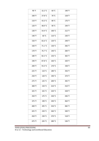 90 °F      32.2 °C     60 °C    140 °F

                    100 °F      37.8 °C     70 °C    158 °F

                    110 °F      43.3 °C     80 °C    176 °F

                    120 °F      48.9 °C     90 °C    194 °F

                    130 °F      54.4 °C     100 °C   212 °F

                    140 °F       60 °C      110 °C   230 °F

                    150 °F      65.6 °C     120 °C   248 °F

                    160 °F      71.1 °C     130 °C   266 °F

                    170 °F      76.7 °C     140 °C   284 °F

                    180 °F      82.2 °C     150 °C   302 °F

                    190 °F      87.8 °C     160 °C   320 °F

                    200 °F      93.3 °C     170 °C   338 °F

                    225 °F      110 °C      180 °C   356 °F

                    250 °F      120 °C      190 °C   374 °F

                    275 °F      135 °C      200 °C   392 °F

                    300 °F      150 °C      210 °C   410 °F

                    325 °F      165 °C      220 °C   428 °F

                    350 °F      175 °C      230 °C   446 °F

                    375 °F      190 °C      240 °C   464 °F

                    400 °F      205 °C      250 °C   482 °F

                    425 °F      220 °C      260 °C   500 °F

                    450 °F      230 °C      270 °C   518 °F

                    475 °F      245 °C      280 °C   536 °F


FOOD (FISH) PROCESSING                                        84
K to 12 – Technology and Livelihood Education
 