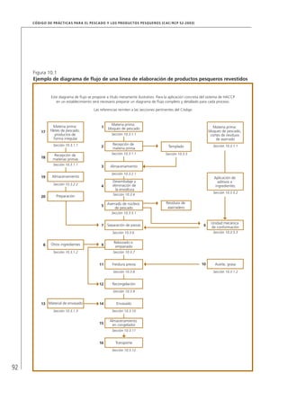 92
CÓDIGO DE PRÁCTICAS PARA EL PESCADO Y LOS PRODUCTOS PESQUEROS (CAC/RCP 52-2003)
Figura 10.1
Ejemplo de diagrama de ﬂujo de una línea de elaboración de productos pesqueros revestidos
Este diagrama de ﬂujo se propone a título meramente ilustrativo. Para la aplicación concreta del sistema de HACCP
en un establecimiento será necesario preparar un diagrama de ﬂujo completo y detallado para cada proceso.
Las referencias remiten a las secciones pertinentes del Código
Materia prima:
bloques de pescado Materia prima:
bloques de pescado,
cortes de residuos
de aserrado
Materia prima:
ﬁletes de pescado,
productos de
forma irregular
17
Sección 10.3.1.1
1
Sección 10.3.1.1
Recepción de
materia prima2
Sección 10.3.1.1
Sección 10.3.1.1
Almacenamiento
Templado
Aplicación de
aditivos e
ingredientes
Recepción de
materias primas18
Sección 10.3.1.1
Sección 10.3.3
3
Sección 10.3.2.1
Sección 10.3.5.2
Desembalaje y
eliminación de
la envoltura
Almacenamiento19
Sección 10.3.2.2
4
Sección 10.3.4
Aserrado de núcleos
de pescado
Preparación20
Sección 10.3.6
5
Sección 10.3.5.1
Separación de piezas
Residuos de
aserradero
7
Rebozado o
empanado
Unidad mecánica
de conformación
9
Sección 10.3.7
Sección 10.3.5.3
6
10Freidura previa
Otros ingredientes8
Sección 10.3.1.2
11
Sección 10.3.8
Recongelación12
Sección 10.3.9
Envasado
Aceite, grasa
14
Sección 10.3.10
Sección 10.3.1.2
Almacenamiento
en congelador
Material de envasado13
Sección 10.3.1.3
15
Sección 10.3.11
Transporte16
Sección 10.3.12
 