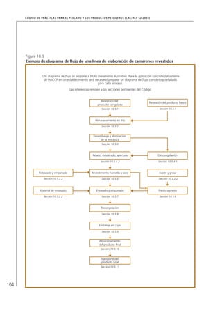 104
CÓDIGO DE PRÁCTICAS PARA EL PESCADO Y LOS PRODUCTOS PESQUEROS (CAC/RCP 52-2003)
Figura 10.3
Ejemplo de diagrama de ﬂujo de una línea de elaboración de camarones revestidos
Este diagrama de ﬂujo se propone a título meramente ilustrativo. Para la aplicación concreta del sistema
de HACCP en un establecimiento será necesario preparar un diagrama de ﬂujo completo y detallado
para cada proceso.
Las referencias remiten a las secciones pertinentes del Código
Recepción del
producto congelado
Sección 10.5.1
Recepción del producto fresco
Almacenamiento en frío
Desembalaje y eliminación
de la envoltura
Sección 10.5.4.1
DescongelaciónPelado, eviscerado, apertura
Sección 10.5.2.2
Aceite y grasaRevestimiento húmedo y seco
Sección 10.5.6
Freidura previa
Sección 10.5.2.2
Material de envasado
Sección 10.5.2.2
Rebozado y empanado
Envasado y etiquetado
Recongelación
Embalaje en cajas
Almacenamiento
del producto ﬁnal
Transporte del
producto ﬁnal
Sección 10.5.11
Sección 10.5.1
Sección 10.5.2
Sección 10.5.3
Sección 10.5.4.2
Sección 10.5.5
Sección 10.5.7
Sección 10.5.8
Sección 10.5.9
Sección 10.5.10
 