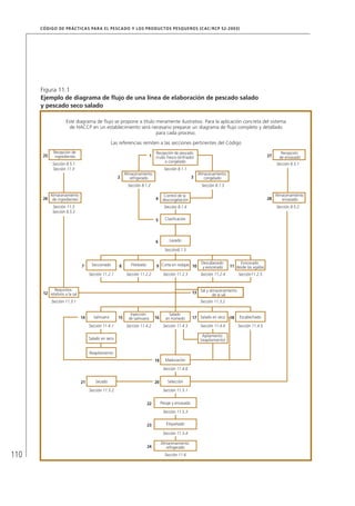 110
CÓDIGO DE PRÁCTICAS PARA EL PESCADO Y LOS PRODUCTOS PESQUEROS (CAC/RCP 52-2003)
Figura 11.1
Ejemplo de diagrama de ﬂujo de una línea de elaboración de pescado salado
y pescado seco salado
Este diagrama de ﬂujo se propone a título meramente ilustrativo. Para la aplicación concreta del sistema
de HACCP en un establecimiento será necesario preparar un diagrama de ﬂujo completo y detallado
para cada proceso.
Las referencias remiten a las secciones pertinentes del Código
Sección 8.1.1
Recepción de pescado
crudo fresco (enfriado)
o congelado
1
Sección 8.5.1
Recepción
de envasado27
Sección 8.5.1
Sección 11.3
Recepción de
ingredientes25
Sección 8.1.3Sección 8.1.2
Almacenamiento
congelado3
Sección 11.3
Sección 8.5.2
Almacenamiento
de ingredientes26
Almacenamiento
refrigerado2
Sección 8.1.4
Control de la
descongelación4
Clasiﬁcación5
Sección8.1.5
Lavado6
Sección 11.2.3
Corte en rodajas9
Sección 11.2.4
Descabezado
y eviscerado10
Sección11.2.5
Eviscerado
desde las agallas11
Sección 11.2.1
Seccionado7
Sección 11.2.2
Fileteado8
Sección 11.3.2
Sal y almacenamiento
de la sal
13
Sección 11.3.1
Requisitos
relativos a la sal12
Sección 11.4.3
Salado
en húmedo16
Sección 11.4.4
Salado en seco17
Sección 11.4.5
Escabechado18
Sección 11.4.1
Salmuera14
Sección 11.4.2
Inyección
de salmuera15
Apilamiento
(reapilamiento)Salado en seco
Sección 11.4.6
Maduración19
Reapilamiento
Sección 11.5.1
Selección20
Sección 11.5.2
Secado21
Sección 11.5.3
Pesaje y envasado22
Sección 11.5.4
Etiquetado23
Sección 11.6
Almacenamiento
refrigerado24
Sección 8.5.2
Almacenamiento
envasado28
 