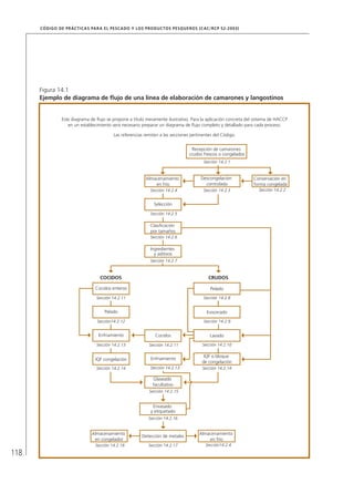 118
CÓDIGO DE PRÁCTICAS PARA EL PESCADO Y LOS PRODUCTOS PESQUEROS (CAC/RCP 52-2003)
Figura 14.1
Ejemplo de diagrama de ﬂujo de una línea de elaboración de camarones y langostinos
Este diagrama de ﬂujo se propone a título meramente ilustrativo. Para la aplicación concreta del sistema de HACCP
en un establecimiento será necesario preparar un diagrama de ﬂujo completo y detallado para cada proceso.
Las referencias remiten a las secciones pertinentes del Código.
Recepción de camarones
crudos frescos o congelados
Sección 14.2.1
Descongelación
controlada
Conservación en
forma congelada
Almacenamiento
en frío
Sección 14.2.4 Sección 14.2.2Sección 14.2.3
Selección
Sección 14.2.5
Clasiﬁcación
por tamaños
Sección 14.2.6
Ingredientes
y aditivos
Sección 14.2.7
Cocidos enteros Pelado
Sección 14.2.11 Sección 14.2.8
Pelado Eviscerado
Sección14.2.12 Sección 14.2.9
Enfriamiento Lavado
Sección 14.2.13 Sección 14.2.10
IQF congelación
Sección 14.2.14
IQF o bloque
de congelación
Sección 14.2.14
Enfriamiento
Sección 14.2.13
Cocidos
Sección 14.2.11
Glaseado
facultativo
Sección 14.2.15
Envasado
y etiquetado
Sección 14.2.16
Detección de metales
Almacenamiento
en frío
Almacenamiento
en congelador
Sección 14.2.18 Sección14.2.4Sección 14.2.17
CRUDOSCOCIDOS
 