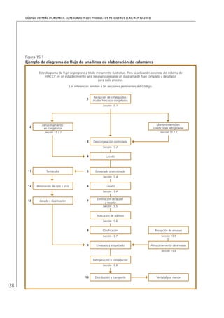 128
CÓDIGO DE PRÁCTICAS PARA EL PESCADO Y LOS PRODUCTOS PESQUEROS (CAC/RCP 52-2003)
Figura 15.1
Ejemplo de diagrama de ﬂujo de una línea de elaboración de calamares
Este diagrama de ﬂujo se propone a título meramente ilustrativo. Para la aplicación concreta del sistema de
HACCP en un establecimiento será necesario preparar un diagrama de ﬂujo completo y detallado
para cada proceso.
Las referencias remiten a las secciones pertinentes del Código.
Recepción de cefalópodos
crudos frescos o congelados
1
Sección 15.2.2
Mantenimiento en
condiciones refrigeradas
Sección 15.2.1
Sección 15.1
Sección 15.3
Almacenamiento
en congelador
2
Descongelación controlada3
Lavado4
Sección 15.4
Tentáculos Eviscerado y seccionado511
Sección 15.4
Eliminación de ojos y pico Lavado612
Sección 15.5
Sección 15.6
Lavado y clasiﬁcación
Eliminación de la piel
y recorte
713
Aplicación de aditivos
Sección 15.9
Recepción de envasesClasiﬁcación8
Sección 15.9
Almacenamiento de envasesEnvasado y etiquetado9
Refrigeración o congelación
Venta al por menorDistribución y transporte10
Sección 15.7
Sección 15.8
 