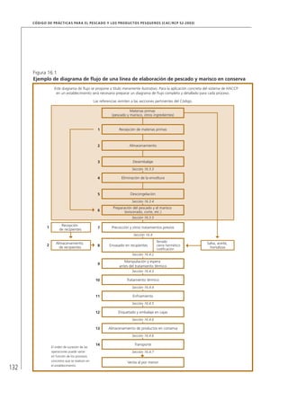 132
CÓDIGO DE PRÁCTICAS PARA EL PESCADO Y LOS PRODUCTOS PESQUEROS (CAC/RCP 52-2003)
Figura 16.1
Ejemplo de diagrama de ﬂujo de una línea de elaboración de pescado y marisco en conserva
Este diagrama de ﬂujo se propone a título meramente ilustrativo. Para la aplicación concreta del sistema de HACCP
en un establecimiento será necesario preparar un diagrama de ﬂujo completo y detallado para cada proceso.
Las referencias remiten a las secciones pertinentes del Código.
Materias primas
(pescado y marisco, otros ingredientes)
Recepción de materias primas
El orden de sucesión de las
operaciones puede variar
en función de los procesos
concretos que se realicen en
el establecimiento.
1
Almacenamiento2
Desembalaje3
Sección 16.3.3
Eliminación de la envoltura4
Descongelación5
Sección 16.3.4
Preparación del pescado y el marisco
(eviscerado, corte, etc.)6
Sección 16.3.5
Recepción
de recipientes
Precocción y otros tratamientos previos1 7
Sección 16.4
Almacenamiento
de recipientes
Envasado en recipientes
Salsa, aceite,
hortalizas
2 8
Sección 16.4.2
Manipulación y espera
antes del tratamiento térmico
9
Sección 16.4.3
Tratamiento térmico10
Sección 16.4.4
Enfriamiento11
Sección 16.4.5
Etiquetado y embalaje en cajas12
Sección 16.4.6
Almacenamiento de productos en conserva13
Sección 16.4.6
Transporte14
Sección 16.4.7
Venta al por menor
llenado
cierre hermético
codiﬁcación
 