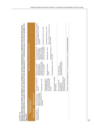 35
CÓDIGO DE PRÁCTICAS PARA EL PESCADO Y LOS PRODUCTOS PESQUEROS (CAC/RCP 52-2003)
CUADRO5.8
Ejemploesquemáticodeanálisisdepeligrosconlasmedidasdecontrolcorrespondientesylaaplicacióndelárboldedecisiones
delCodexparadeterminarunpuntocríticodecontrolenlafasedeelaboraciónN.º12delprocesoquesecitacomoejemploenla
Figura5.2
FasedeelaboraciónN.º12
Tratamientotérmico
AplicacióndelárboldedecisionesdelCodex
PosiblespeligrosMedidasdecontrol
Esporasviablesde
Clostridiumbotulinum
Cerciorarsedequese
aplicacalorsuﬁciente
duranteunperíodode
tiempoapropiadoenel
autoclave.
P1:¿Existenmedidasde
control?
Siesasí:pasaralaP2.
Sinoesasí:examinar
siestándisponibleso
sonnecesariasmedidas
decontroldentrodel
proceso.
Pasaralsiguientepeligro
identiﬁcado.
P2:¿Sehaconcebido
expresamenteesta
faseparaeliminarla
probablepresenciadeC.
botulinum.oreducirlaa
unnivelaceptable?
Siesasí:estafasees
unPCC.
Sinoesasí:pasaralaP3.
P3:¿Podríaproducirse
unacontaminación
superioralosniveles
aceptablesopodrían
aumentarestosniveles
hastaserinaceptables?
Siesasí:pasaralaP4.
Sinoesasí:estafaseno
esunPCC.
P4:¿Seeliminaráoreduciráelpeligro
aunnivelaceptableenunafase
posterior?
Siesasí:estafasenoesunPCC.
Sinoesasí:estafaseesunPCC.
¿Quésucederíasiseexaminarauna
faseanterior?
R:Sí,sehadeﬁnido
claramenteun
procedimiento
(programa,método)para
eltratamientotérmico.
R:Sí,estafasese
concibióexpresamente
paraeliminarlasesporas.
Decisión:LafasedeelaboraciónN.º12,«Tratamientotérmico»,esunpuntocríticodecontrol.
 
