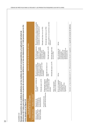 36
CÓDIGO DE PRÁCTICAS PARA EL PESCADO Y LOS PRODUCTOS PESQUEROS (CAC/RCP 52-2003)
CUADRO5.9
Ejemploesquemáticodeunanálisisdedefectosconlasmedidasdecontrolcorrespondientesylaaplicacióndelárbolde
decisionesdelCodexparadeterminarunpuntodecorreccióndedefectosenlafasedeelaboraciónN.º2delprocesoquesecita
comoejemploenlaFigura5.2
FasedeelaboraciónN.º2
Almacenamientodeatúncongelado
AplicacióndelárboldedecisionesdelCodex
PosiblesdefectosMedidasdecontrol
Oloresosabores
objetablesclarosy
persistentes,que
indicanranciedad
Regulaciónde
latemperatura
enloslocalesde
almacenamiento
Procedimientosde
gestióndelasexistencias
P1:¿Existenmedidasde
control?
Siesasí:pasaralaP2.
Sinoesasí:examinar
siestándisponibleso
sonnecesariasmedidas
decontroldentrodel
proceso.
Pasaralsiguiente
defectoidentiﬁcado.
P2:¿Sehaconcebido
expresamenteestafase
paraeliminaroreducir
laprobablepresencia
deranciedadaunnivel
aceptable?
Siesasí:estafaseesun
PCD.
Sinoesasí:pasaralaP3.
P3:¿Podríaproducirse
unaranciedad
superioralosniveles
aceptablesopodrían
aumentarestos
niveleshastaser
inaceptables?
Siesasí:pasaralaP4.
Sinoesasí:estafase
noesunPCD.
P4:¿Seeliminaráoreducirálaprobable
presenciadelaranciedadaunnivel
aceptableenunafaseposterior?
Siesasí:estafasenoesunPCD.
Sinoesasí:estafaseesunPCD.
¿Quésucederíasiseexaminaraunafase
anterior?
R:Sí,seharegulado
latemperaturade
almacenamiento
yexistenlos
procedimientos
oportunos.
R:No.R:Sí,eltiempode
almacenamiento
esdemasiado
prolongadoola
temperaturade
almacenamientoes
demasiadoalta.
R:No.
Decisión:LafasedeelaboraciónN.º2,«Almacenamientodeatúncongelado»,esunpuntodecorreccióndedefectos.
 