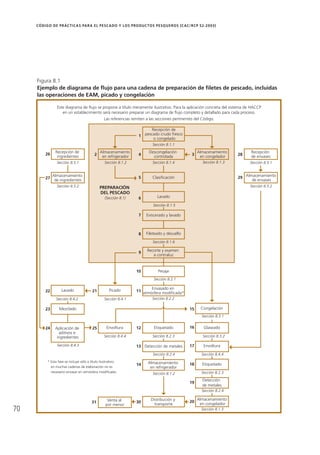70
CÓDIGO DE PRÁCTICAS PARA EL PESCADO Y LOS PRODUCTOS PESQUEROS (CAC/RCP 52-2003)
Figura 8.1
Ejemplo de diagrama de ﬂujo para una cadena de preparación de ﬁletes de pescado, incluidas
las operaciones de EAM, picado y congelación
Este diagrama de ﬂujo se propone a título meramente ilustrativo. Para la aplicación concreta del sistema de HACCP
en un establecimiento será necesario preparar un diagrama de ﬂujo completo y detallado para cada proceso.
Las referencias remiten a las secciones pertinentes del Código.
Recepción de
ingredientes
Recepción de
pescado crudo fresco
o congelado
Descongelación
controlada
Almacenamiento
en congelador
Recepción
de envases
Almacenamiento
en refrigerador
Clasiﬁcación Almacenamiento
de envases
Lavado
Eviscerado y lavado
Fileteado y desuello
Recorte y examen
a contraluz
Pesaje
Envasado en
atmósfera modiﬁcada*
Picado
Congelación
* Esta fase se incluye sólo a título ilustrativo;
en muchas cadenas de elaboración no es
necesario envasar en atmósfera modiﬁcada.
26
Sección 8.5.1
Almacenamiento
de ingredientes
27
Sección 8.5.2
Mezclado
Lavado
23
22
Sección 8.4.2
21
Sección 8.4.1
Sección 8.1.1
1
2
Sección 8.1.2
3
Sección 8.1.3
4
Sección 8.1.4
5
PREPARACIÓN
DEL PESCADO
(Sección 8.1)
Sección 8.1.5
7
8
Sección 8.1.6
9
10
Sección 8.2.1
11
Sección 8.2.2
Sección 8.5.1
28
29
Sección 8.5.2
15
Sección 8.3.1
Detección de metales
EtiquetadoAlmacenamiento
en refrigerador
Detección
de metales
Almacenamiento
en congelador
Distribución y
transporte
Aplicación de
aditivos e
ingredientes
GlaseadoEnvoltura Etiquetado
Envoltura
24
Sección 8.4.3
25
Sección 8.4.4
12
Sección 8.2.3
13
Sección 8.2.4
14
Sección 8.1.2
30Venta al
por menor
31
16
Sección 8.3.2
17
Sección 8.4.4
18
Sección 8.2.3
19
Sección 8.2.4
20
Sección 8.1.3
6
 