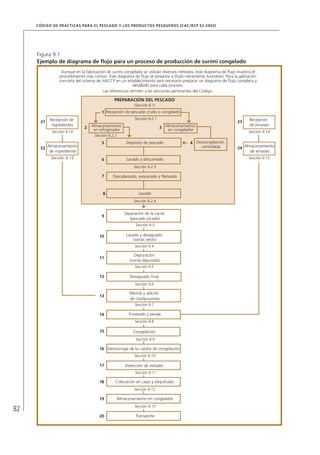 82
CÓDIGO DE PRÁCTICAS PARA EL PESCADO Y LOS PRODUCTOS PESQUEROS (CAC/RCP 52-2003)
Figura 9.1
Ejemplo de diagrama de ﬂujo para un proceso de producción de surimi congelado
Aunque en la fabricación de surimi congelado se utilizan diversos métodos, este diagrama de ﬂujo muestra el
procedimiento más común. Este diagrama de ﬂujo se propone a título meramente ilustrativo. Para la aplicación
concreta del sistema de HACCP en un establecimiento será necesario preparar un diagrama de ﬂujo completo y
detallado para cada proceso.
Las referencias remiten a las secciones pertinentes del Código.
Separación de la carne
(pescado picado)
9
Sección 9.3
Lavado y desaguado
(varias veces)
10
Sección 9.4
Depuración
(carne depurada)
11
Sección 9.5
Desaguado ﬁnal12
Sección 9.6
Mezcla y adición
de coadyuvantes
13
Sección 9.7
Envasado y pesaje14
Sección 9.8
Recepción de
ingredientes
21
Sección 9.14
Almacenamiento
de ingredientes
22
Sección 9.15
Recepción
de envases
23
Sección 9.14
Almacenamiento
de envases
24
Sección 9.15
Congelación15
Sección 9.9
Desmontaje de la cubeta de congelación16
Sección 9.10
Detección de metales17
Sección 9.11
Colocación en cajas y etiquetado18
Sección 9.12
Almacenamiento en congelador19
Sección 9.13
Transporte20
Recepción de pescado crudo o congelado1
Sección 9.2.1
Almacenamiento
en congelador
Almacenamiento
en refrigerador
2
Sección 9.2.2
3
Descongelación
controlada
4Depósito de pescado5
Lavado y descamado6
Sección 9.2.3
Descabezado, eviscerado y ﬁleteado7
Lavado8
Sección 9.2.4
PREPARACIÓN DEL PESCADO
(Sección 8.1)
 