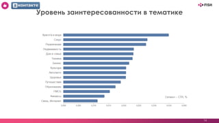 14
Уровень заинтересованности в тематике
 