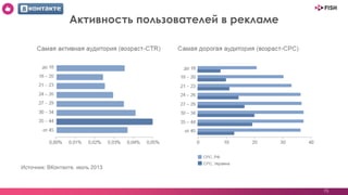 15
Активность пользователей в рекламе
 