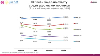 38
Ukr.net – лидер по охвату
среди украинских порталов
(% от всей интернет-аудитории, 2014)
Источник: GemiusAudience, Fusion-панель, 2014.
18,4%
19,3% 18,9%
19,5%
15,3%
14,3% 13,9% 15,1%
14,5%
12,1% 11,8%
12,7%
8,2%
7,0% 7,5%
7,0%
6,5%
6,0%
5,1%
5,1%
Февраль Май Сентябрь Ноябрь
UKR.NET
i.ua
meta.ua
online.ua
join.ua
 