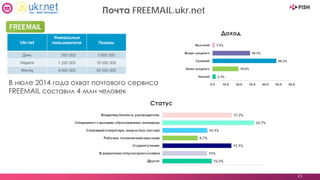 43
Почта FREEMAIL.ukr.net
Статус
Доход
В июле 2014 года охват почтового сервиса
FREEMAIL составил 4 млн человек
 