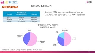 45
KINOAFISHA.UA
Источник: Factum Group Ukraine, апрель 2014, n=5000
В июле 2014 года охват Киноафиши
KINO.ukr.net составил 1,7 млн человек
Профиль аудитории
KINOAFISHA.UA
ВозрастПол
Ukr.net
Уникальные
пользователи Показы
День 47 800 130 000
Неделя 270 000 940 000
Месяц 1 700 000 4 580 000
 