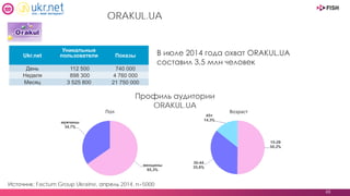 48
ORAKUL.UA
Источник: Factum Group Ukraine, апрель 2014, n=5000
В июле 2014 года охват ORAKUL.UA
составил 3,5 млн человек
Профиль аудитории
ORAKUL.UA
ВозрастПол
Ukr.net
Уникальные
пользователи Показы
День 112 500 740 000
Неделя 898 300 4 760 000
Месяц 3 525 800 21 750 000
 