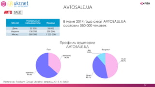 52
AVTOSALE.UA
Источник: Factum Group Ukraine, апрель 2014, n=5000
В июле 2014 года охват AVTOSALE.UA
составил 580 000 человек
Профиль аудитории
AVTOSALE.UA
ВозрастПол
Ukr.net
Уникальные
пользователи Показы
День 22 300 39 000
Неделя 136 700 258 000
Месяц 580 500 1 230 000
 