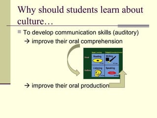 Why should students learn about
culture…
 To develop communication skills (auditory)
   improve their oral comprehension




   improve their oral production
 