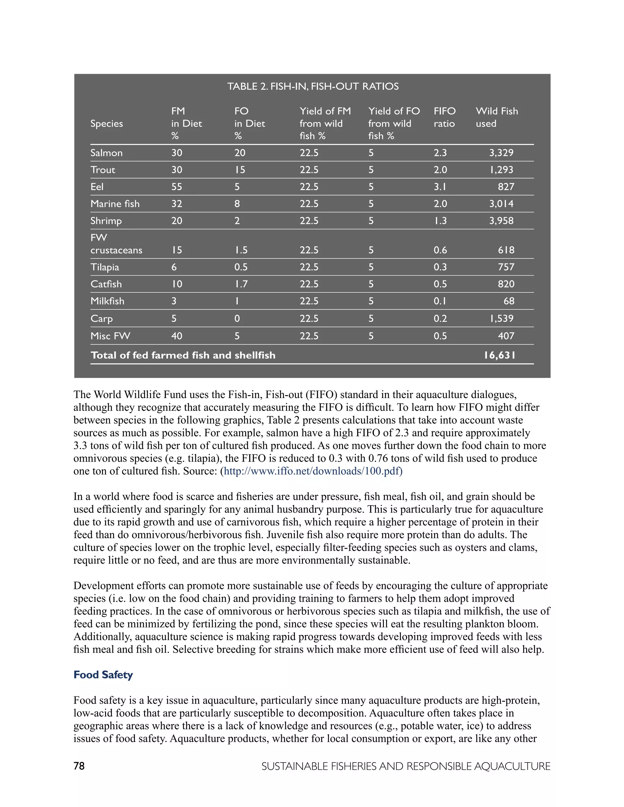 78 SUSTAINABLE FISHERIES AND RESPONSIBLE AQUACULTURE
The World Wildlife Fund uses the Fish-in, Fish-out (FIFO) standard in their aquaculture dialogues,
although they recognize that accurately measuring the FIFO is difficult. To learn how FIFO might differ
between species in the following graphics, Table 2 presents calculations that take into account waste
sources as much as possible. For example, salmon have a high FIFO of 2.3 and require approximately
3.3 tons of wild fish per ton of cultured fish produced. As one moves further down the food chain to more
omnivorous species (e.g. tilapia), the FIFO is reduced to 0.3 with 0.76 tons of wild fish used to produce
one ton of cultured fish. Source: (http://www.iffo.net/downloads/100.pdf)
In a world where food is scarce and fisheries are under pressure, fish meal, fish oil, and grain should be
used efficiently and sparingly for any animal husbandry purpose. This is particularly true for aquaculture
due to its rapid growth and use of carnivorous fish, which require a higher percentage of protein in their
feed than do omnivorous/herbivorous fish. Juvenile fish also require more protein than do adults. The
culture of species lower on the trophic level, especially filter-feeding species such as oysters and clams,
require little or no feed, and are thus are more environmentally sustainable.
Development efforts can promote more sustainable use of feeds by encouraging the culture of appropriate
species (i.e. low on the food chain) and providing training to farmers to help them adopt improved
feeding practices. In the case of omnivorous or herbivorous species such as tilapia and milkfish, the use of
feed can be minimized by fertilizing the pond, since these species will eat the resulting plankton bloom.
Additionally, aquaculture science is making rapid progress towards developing improved feeds with less
fish meal and fish oil. Selective breeding for strains which make more efficient use of feed will also help.
Food Safety
Food safety is a key issue in aquaculture, particularly since many aquaculture products are high-protein,
low-acid foods that are particularly susceptible to decomposition. Aquaculture often takes place in
geographic areas where there is a lack of knowledge and resources (e.g., potable water, ice) to address
issues of food safety. Aquaculture products, whether for local consumption or export, are like any other
TABLE 2. FISH-IN, FISH-OUT RATIOS
		 FM FO Yield of FM Yield of FO FIFO		Wild Fish
Species in Diet in Diet from wild from wild ratio		used
		 % % fish % fish %				
Salmon 30 20 22.5 5 2.3				 3,329
Trout 30 15 22.5 5 2.0				 1,293
Eel 55 5 22.5 5 3.1					 827
Marine fish 32 8 22.5 5 2.0				 3,014
Shrimp 20 2 22.5 5 1.3				 3,958
FW 												
crustaceans 15 1.5 22.5 5 0.6					 618
Tilapia 6 0.5 22.5 5 0.3					 757
Catfish 10 1.7 22.5 5 0.5					 820
Milkfish 3 1 22.5 5 0.1					 68
Carp 5 0 22.5 5 0.2				 1,539
Misc FW 40 5 22.5 5 0.5					 407
Total of fed farmed fish and shellfish				 16,631
 
