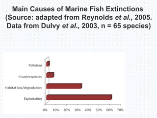 Main Causes of Marine Fish Extinctions
(Source: adapted from Reynolds et al., 2005.
Data from Dulvy et al., 2003, n = 65 species)
 