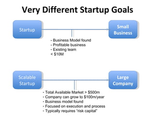 Very Different Startup Goals Small Business Startup - Business Model found - Profitable business Existing team < $10M Scalable Startup Large Company Total Available Market > $500m Company can grow to $100m/year Business model found Focused on execution and process Typically requires “risk capital” 