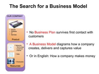 The Search for a Business Model No  Business  Plan  survives first contact with customers A Business Model  diagrams how a company creates, delivers and captures value Or in English: How a company makes money 