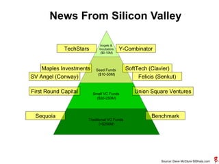 News From Silicon Valley Source: Dave McClure 500hats.com Small VC Funds  ($50-250M) Union Square Ventures First Round Capital Traditional VC Funds  (>$250M) Benchmark Sequoia Angels &  Incubators ($0-10M) Y-Combinator TechStars Seed Funds  ($10-50M) SoftTech (Clavier) Maples Investments Felicis (Senkut) SV Angel (Conway) 