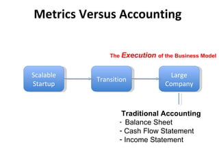 Metrics Versus Accounting Scalable Startup Large Company Transition Traditional Accounting Balance Sheet Cash Flow Statement Income Statement The  Execution  of the Business Model 