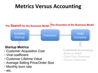 Metrics Versus Accounting Scalable Startup Large Company Transition Startup Metrics Customer Acquisition Cost Viral coefficient Customer Lifetime Value Average Selling Price/Order Size Monthly burn rate etc.  Traditional Accounting Balance Sheet Cash Flow Statement Income Statement The  Search  for the Business Model The  Execution  of the Business Model 