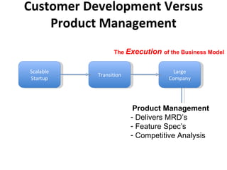 Customer Development Versus Product Management Scalable Startup Large Company Transition Product Management Delivers MRD’s Feature Spec’s Competitive Analysis The  Execution  of the Business Model 