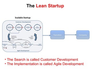 Engineering  Versus  Agile  Development Scalable Startup Large Company Transition Agile Development Continuous Deployment Continuous Learning Self Organizing Teams Minimum Feature Set Pivots The  Search  for the Business Model The  Execution  of the Business Model Engineering Requirements Docs. Waterfall Development QA  Tech Pubs 