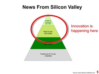 News From Silicon Valley Small VC Funds  ($50-250M) Traditional VC Funds  (>$250M) Angels &  Incubators ($0-10M) Seed Funds  ($10-50M) Source: Dave McClure 500hats.com Innovation is  happening here 