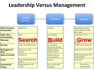 Leadership Versus Management Scalable Startup Large Company Transition Search 