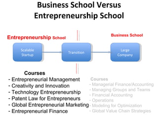 Entrepreneurship School Scalable Startup Large Company Transition Entrepreneurship  School Hypothesis testing Business Model testing Customer Development Agile Development Metrics Venture Finance Hands-on Execution Accounting Products Engineering Management Administrative Business School 