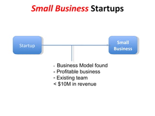Small Business  Startups Small Business Startup -  Business Model found - Profitable business Existing team < $10M in revenue 