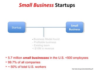 Small Business  Startups -  Business Model found - Profitable business Existing team < $10M in revenue 5.7 million  small businesses  in the U.S. <500 employees 99.7% of all companies ~ 50% of total U.S. workers http://www.sba.gov/advo/stats/sbfaq.pdf Small Business Startup 