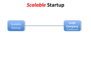 Scalable  Startup Scalable Startup Large Company >$100M/year 