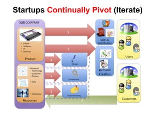 Startups  Continually Pivot  (Iterate) 