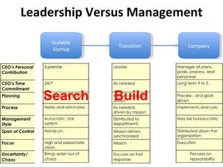 Leadership Versus Management Scalable Startup Large Company Transition 