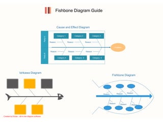 Fishbone Diagram Guide
Reason Reason Reason
Reason Reason Reason
Ishkawa Diagram
Fishbone Diagram
Problem
Category 3Category 2Category 1
Category 6Category 5Category 4
Reason Reason Reason
ReasonReasonReason
PartyAPartyB
Cause and Effect Diagram
Created by Edraw - all-in-one diagram software
 
