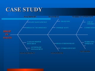 CASE STUDY DROP IN  SALES MANAGEMENT MACHINERY MATERIAL MANPOWER MARKET CONDITION LOW MAINTAINENCE OBSELETE  TECHNOLOGY LACK OF PROPER RESEARCH AUTOCRATIC MANAGEMENT HIGH COST HIGH ATTRITION RATE UNSKILLED STAFF CHEAP  IMPORTS COMPETITION POOR QUALITY METHODS MARKETING APPROACH 