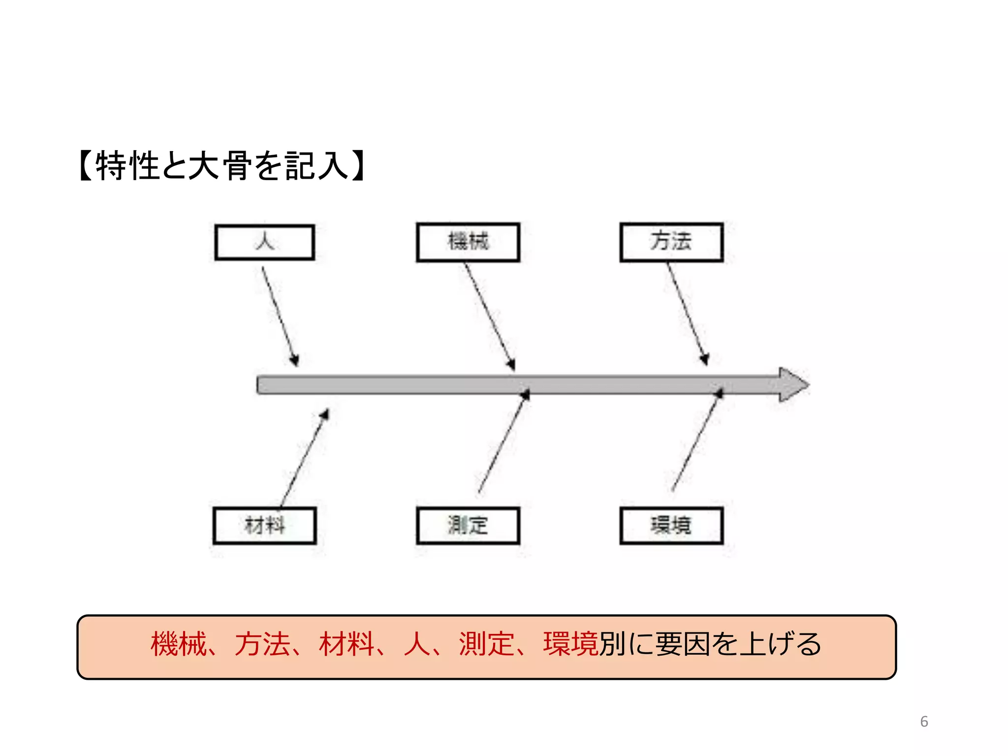 【特性と大骨を記入】
6
機械、方法、材料、人、測定、環境別に要因を上げる
 