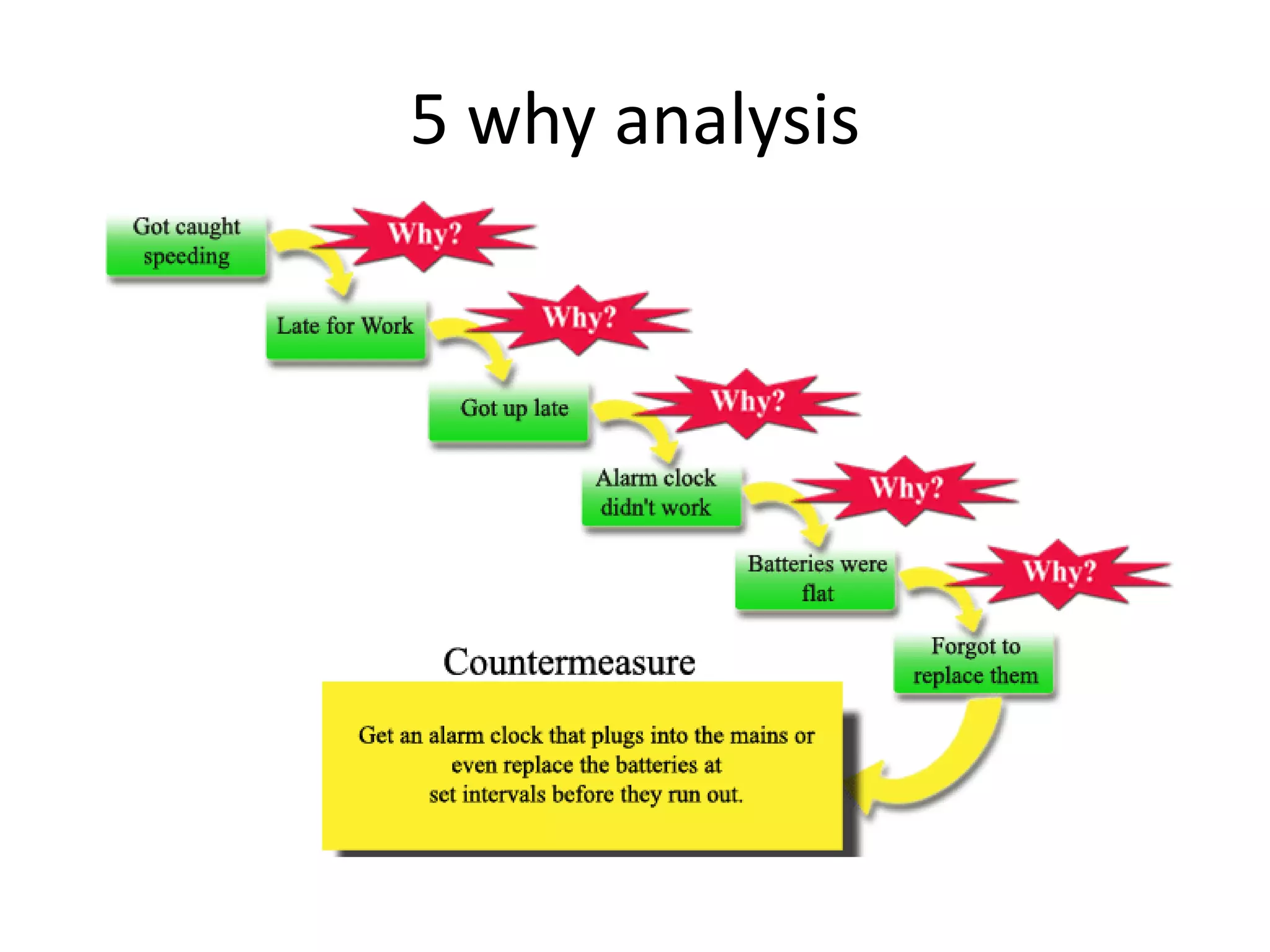 5 why analysis
 