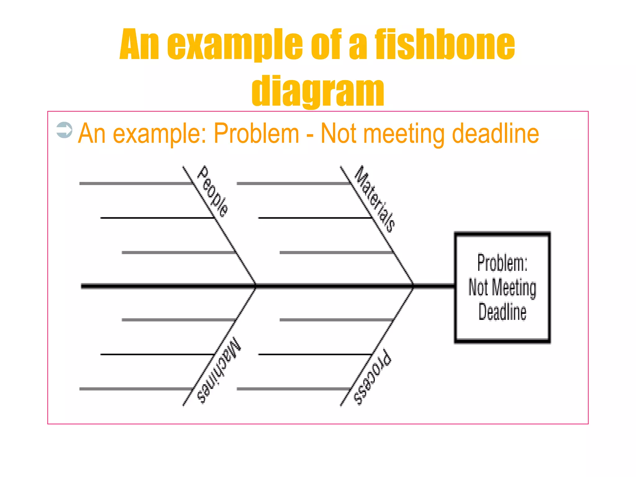 An example of a fishbone
diagram
 An example: Problem - Not meeting deadline
 