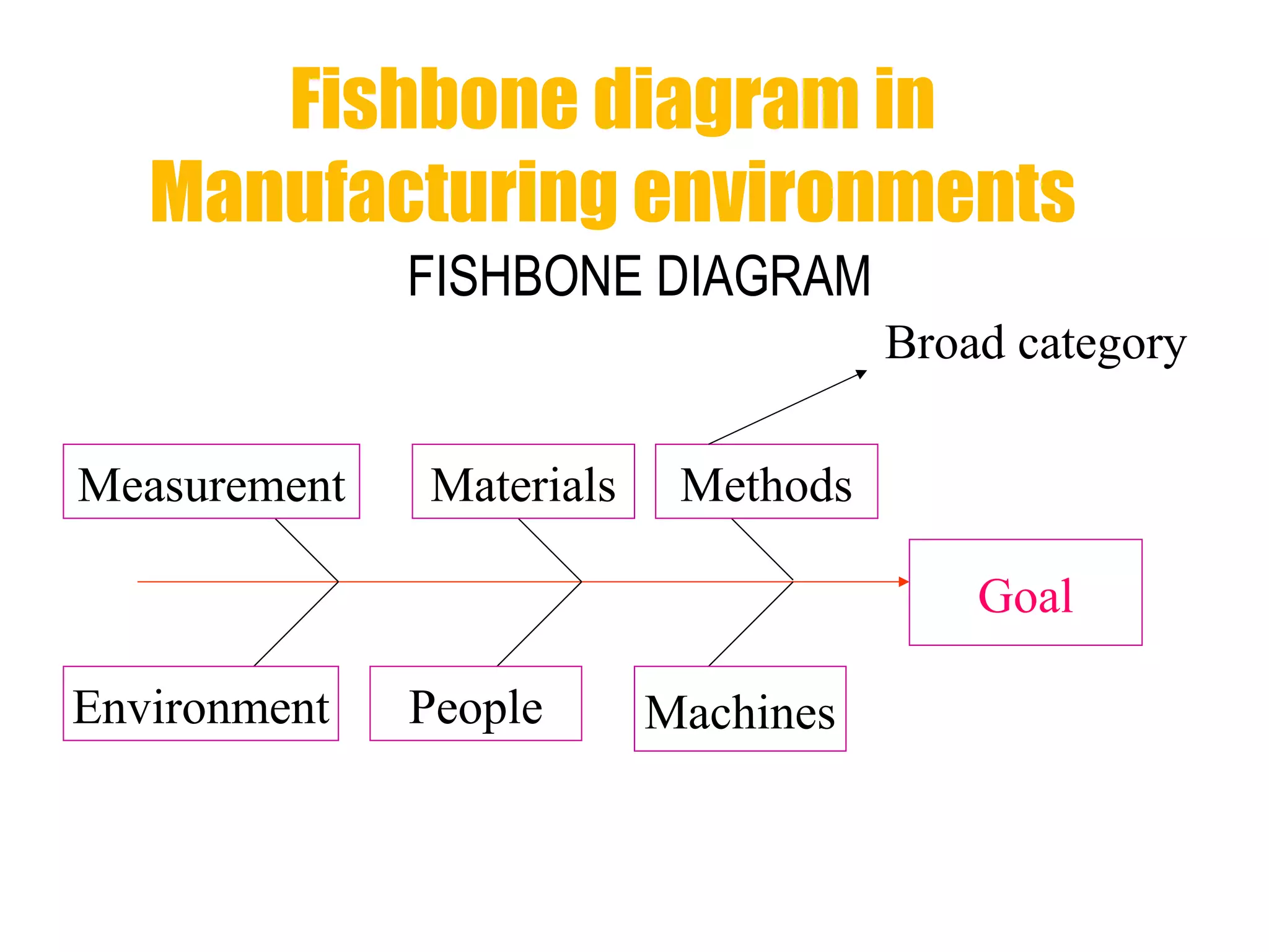 Fishbone diagram in
Manufacturing environments
FISHBONE DIAGRAM
Goal
Measurement Materials Methods
Environment People Machines
Broad category
 