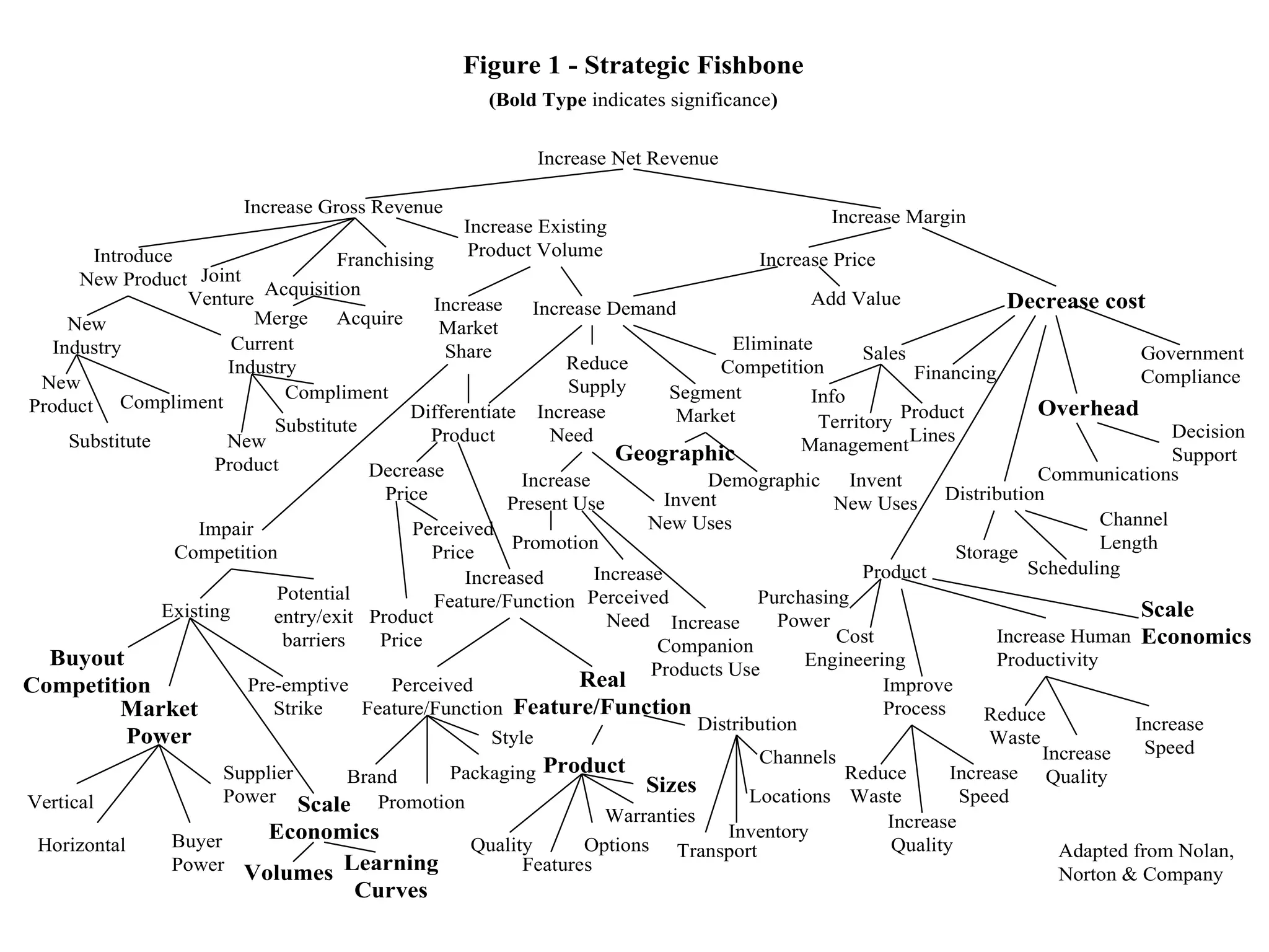 Decrease cost
Overhead
Distribution
Product
Financing
Increase Margin
Increase Price
Add Value
Increase Demand
Increase Gross Revenue
Increase Existing
Product Volume
Differentiate
Product
Increased
Feature/Function
Real
Feature/Function
Product
Distribution
Quality
Features
Options
Warranties
Sizes
Channels
Locations
Inventory
Transport
Government
Compliance
Decision
Support
Communications
Increase Human
Productivity
Improve
Process
Reduce
Waste
Increase
Quality
Increase
Speed
Increase
SpeedIncrease
Quality
Reduce
Waste
Channel
LengthStorage
Scheduling
Info
Purchasing
Power
Cost
Engineering
Scale
Economics
Sales
Increase
Need
Territory
Management
Product
Lines
Segment
Market
Increase
Present Use
Increase
Perceived
Need
Invent
New Uses
Promotion
Increase
Companion
Products Use
Invent
New Uses
Demographic
Eliminate
Competition
Geographic
Perceived
Feature/Function
Reduce
Supply
Decrease
Price
Perceived
Price
Brand
Promotion
Packaging
Joint
Venture
Style
Franchising
Acquisition
Merge Acquire
Product
Price
Introduce
New Product
Increase
Market
Share
New
Industry Current
Industry
Compliment
Substitute
New
Product
New
Product
Substitute
Compliment
Impair
Competition
Existing
Potential
entry/exit
barriers
Market
Power
Scale
Economics
Volumes Learning
Curves
Vertical
Supplier
Power
Buyer
Power
Horizontal
Pre-emptive
Strike
Buyout
Competition
Increase Net Revenue
Figure 1 - Strategic Fishbone
Adapted from Nolan,
Norton & Company
(Bold Type indicates significance)
 