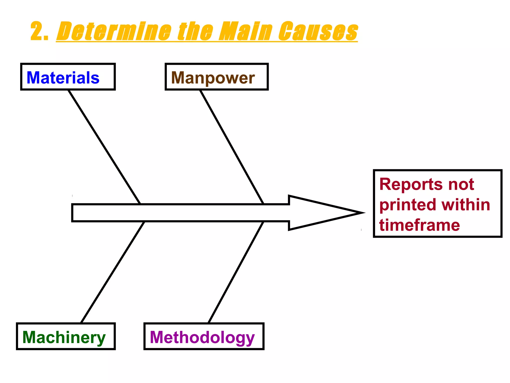 2. Determine the Main Causes
Reports not
printed within
timeframe
Materials
Machinery
Manpower
Methodology
 