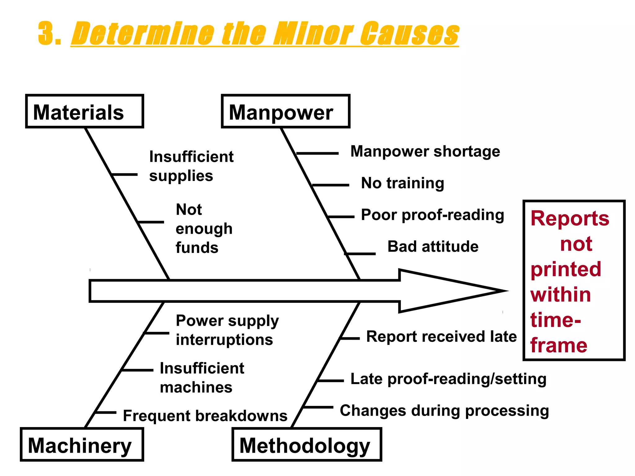 3. Determine the Minor Causes
Reports
not
printed
within
time-
frame
Materials
Machinery
Manpower
Methodology
Insufficient
supplies
Not
enough
funds
Manpower shortage
No training
Poor proof-reading
Bad attitude
Power supply
interruptions
Insufficient
machines
Frequent breakdowns
Report received late
Late proof-reading/setting
Changes during processing
 