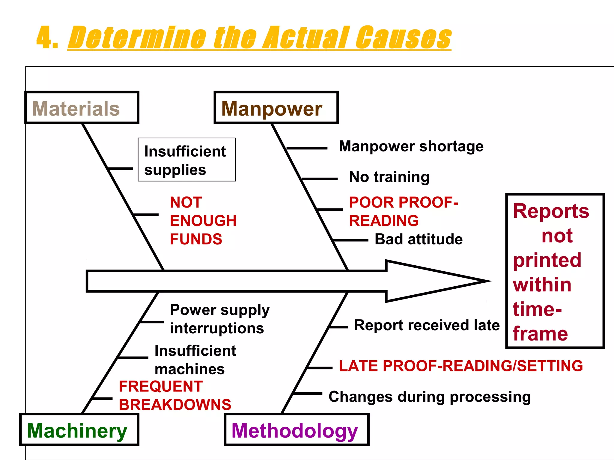 4. Determine the Actual Causes
Reports
not
printed
within
time-
frame
Materials
Machinery
Manpower
Methodology
Insufficient
supplies
NOT
ENOUGH
FUNDS
Manpower shortage
No training
POOR PROOF-
READING
Bad attitude
Power supply
interruptions
Insufficient
machines
FREQUENT
BREAKDOWNS
Report received late
LATE PROOF-READING/SETTING
Changes during processing
 